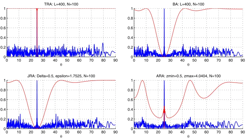Figure 3.Magnitude of sample array factors (blue lines) with normalised variances (red lines)superimposed