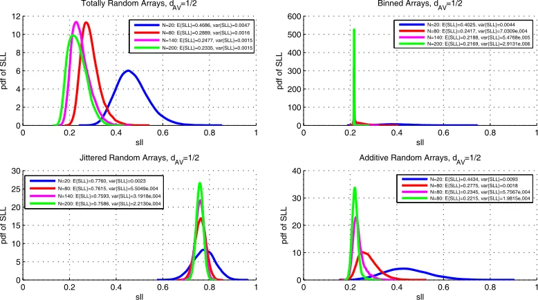 Figure 4. SLL distributions as a function of the number of antenna elements with dav set at 1/2.