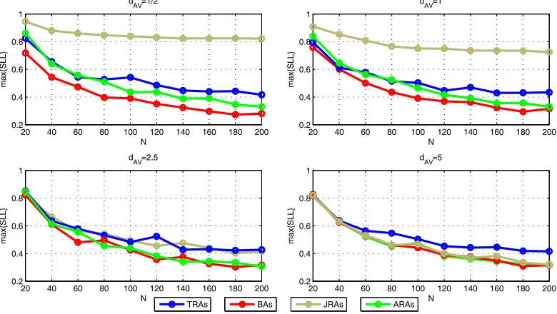 Figure 5. SLL distributions as a function of the number of antenna elements with dav set at 5.