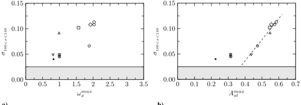 Fig. 11 Growth rate of integrated disturbance energy against a) the peak streamwise vorticity and b) the maximum streak amplitude.