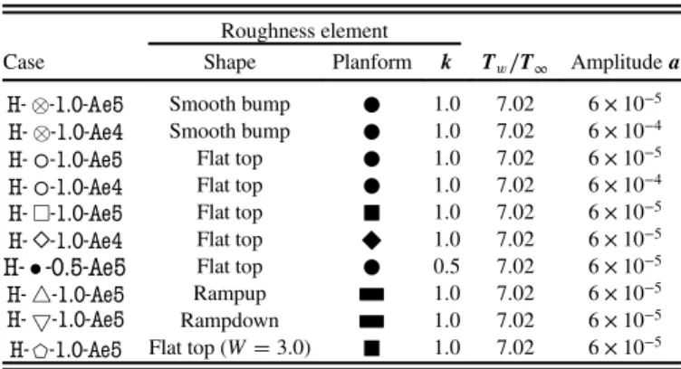 Figure 4 shows how the roughness shape, height, and planform change the shear layers around and behind the roughness element, using contours of wall-normal shear ∂u∕∂y in the left-hand figures and shear magnitude u s , defined as