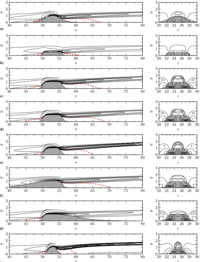Fig. 4 Wall-normal shear ∂u∕∂y at the domain centerline (left); shear magnitude u s at x  85.0 (right).