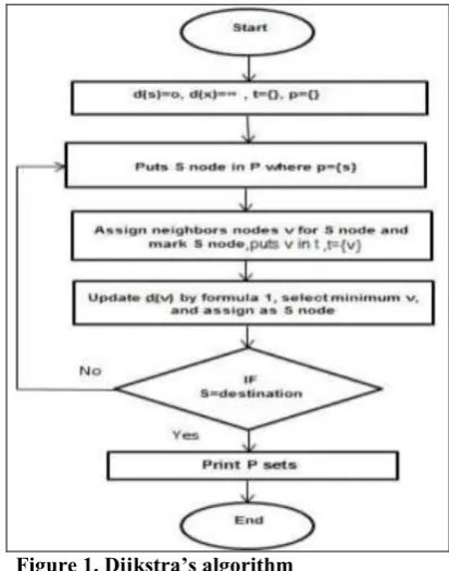 Figure 1. Dijkstra’s algorithm 