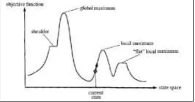 Figure 4. A one-dimensional state space landscape in which elevation corresponds to objective function
