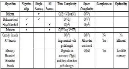 Tabel 1. Differences of Shortest Path Algorithm  