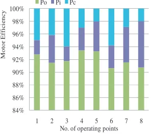 Figure 13. Eﬃciency and motorlosses at operating points.