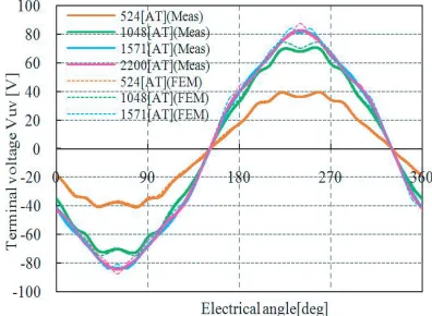 Figure 17.Measured armature current vs.torque characteristics.