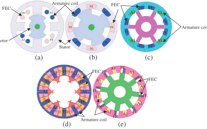 Figure 2. (a) Single-phase 4S-2P FEFS motor, (b) single-phase 8S-4P FEFS motor, (c) single-phaseFEFS motor with salient rotor, (d) single-phase 12S-6P FEFS motor, (e) single-phase 8S-8P FEFSmotor.