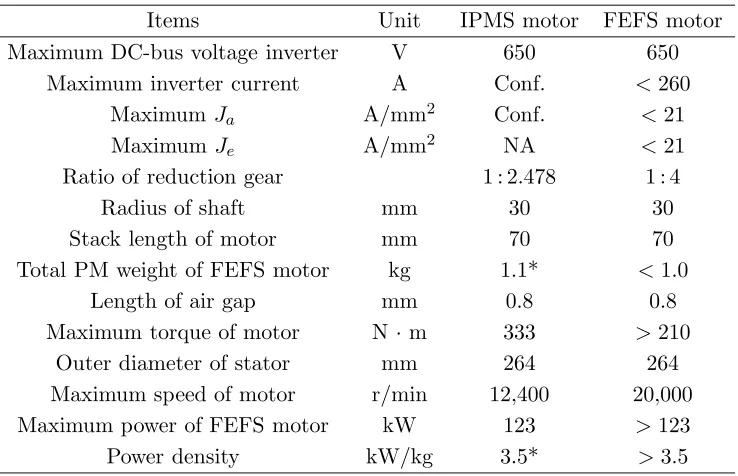 Table 1. Design speciﬁcations and restrictions of FEFS motor.