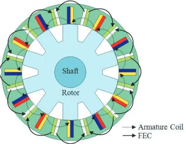 Figure 4.Top view of initial 12slot-10pole FEFS Motor design.
