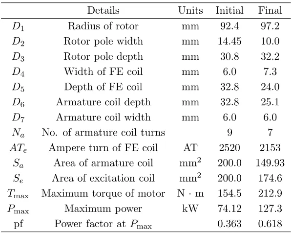 Table 2. Parameters of initial and ﬁnal 12S-10P FEFS motor designs.