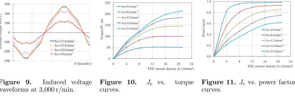 Figure 11. Je vs. power factorcurves.