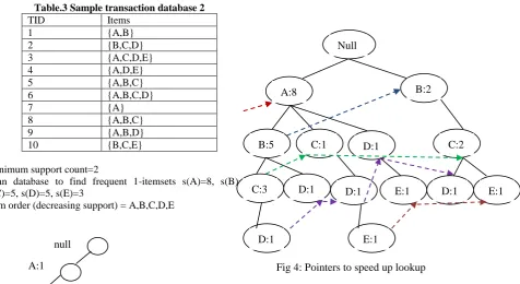 Fig 4: Pointers to speed up lookup 