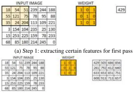 Figure 1. Concept of stride and padding in convolution layer 