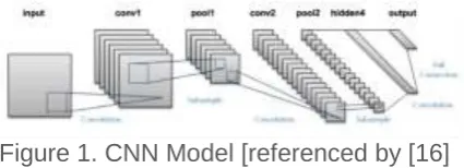 Figure 1. CNN Model [referenced by [16]  