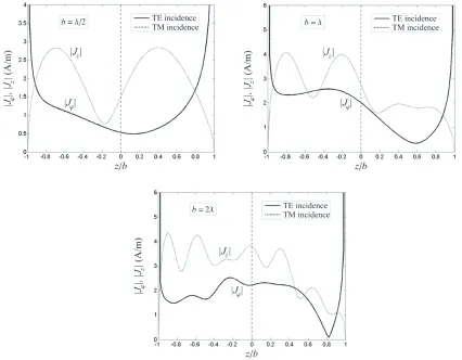 Figure 4. Components of the surface current density on a circular cylinder of ﬁnite length
