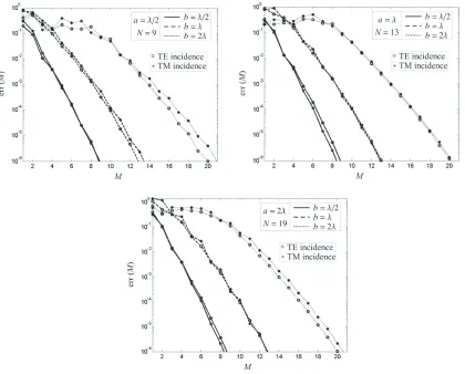 Figure 2. Normalized truncation error for cylinders of diﬀerent radii and lengths, for TE and TMincidence