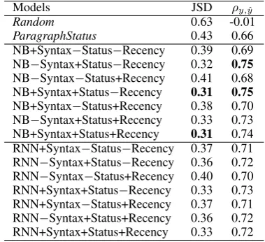 Table 3: Average Jensen-Shannon divergence andSpearman’s correlation coefﬁcient of the modelsin Experiment 1.