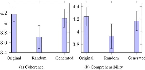 Figure 3: Average coherence (3a) and comprehensibility (3b) of the texts with the original, randomizedand generated referring expressions