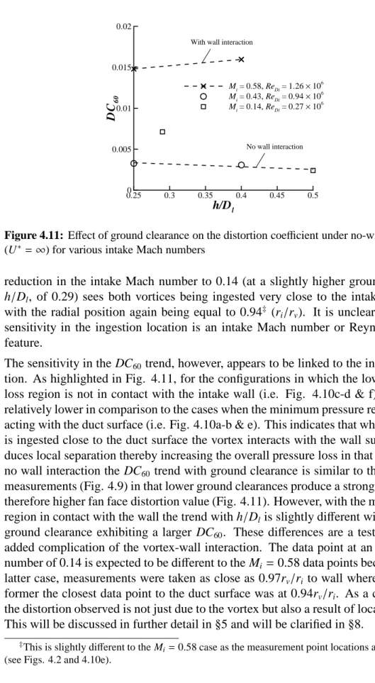 Figure 4.11: Effect of ground clearance on the distortion coefficient under no-wind conditions (U ∗ = ∞) for various intake Mach numbers