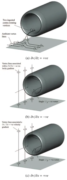 Figure 2.5: Deformation of the ambient vortex lines as they approach the intake for different upstream velocity gradients