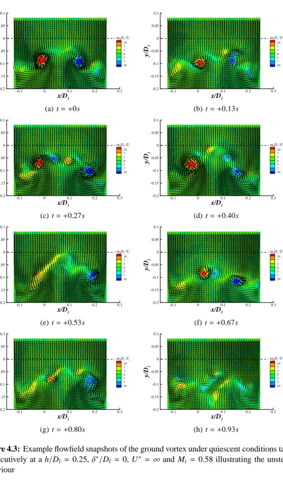Figure 4.3: Example flowfield snapshots of the ground vortex under quiescent conditions taken consecutively at a h/D l = 0.25, δ ∗ /D l = 0, U ∗ = ∞ and M i = 0.58 illustrating the unsteady behaviour