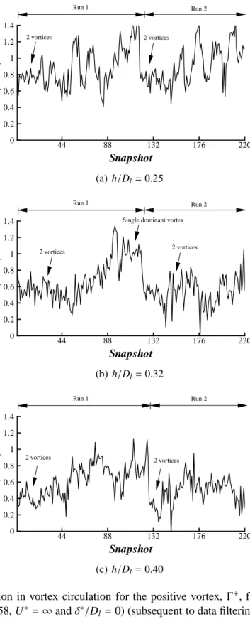 Figure 4.8: Variation in vortex circulation for the positive vortex, Γ + , for increasing ground clearance (M i = 0.58, U ∗ = ∞ and δ ∗ /D l = 0) (subsequent to data filtering)