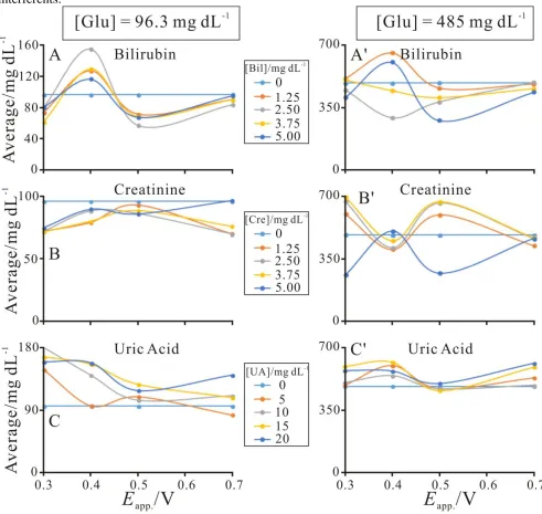 Figure 7. Average glucose values estimated using amperometric glucose test strips in human blood with various interferents (n = 5)