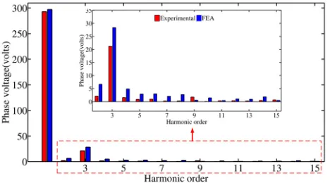 Figure 17.Stator MMF harmonics of theprototype machine obtained from the FE model.