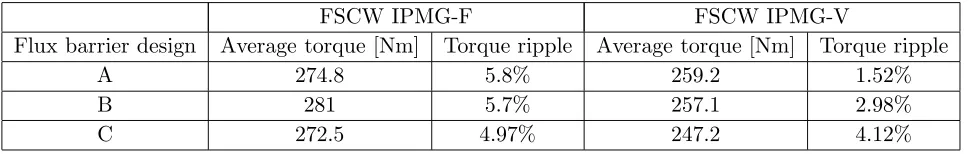 Figure 7. Torque ripple variation with slot opening width for DW IPMG.