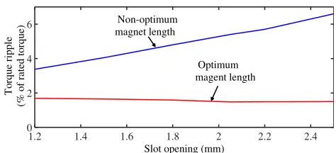 Figure 11. Variation in torque ripple with thechange in slot openings for the FSCW IPMM-F with non-optimum and optimum magnet arclength of minimum cogging torque.