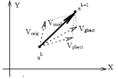 Fig 1.1.Concept of modification of a searching point. 