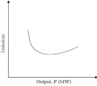 Fig.4.1(a)NOx   Emission Function 