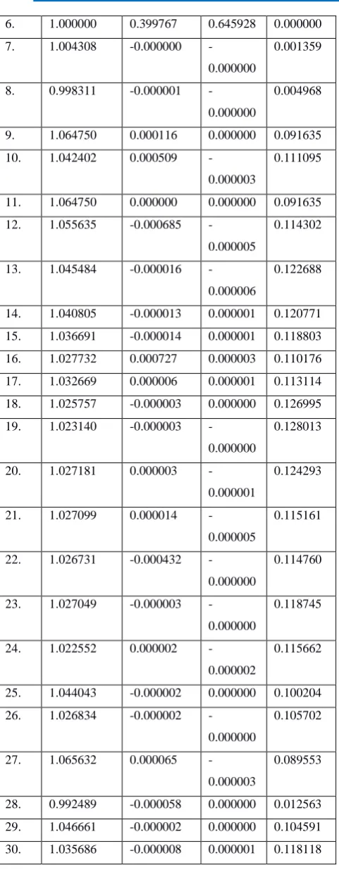 Table 4.2(a) Minimum of all 25 independent runs 