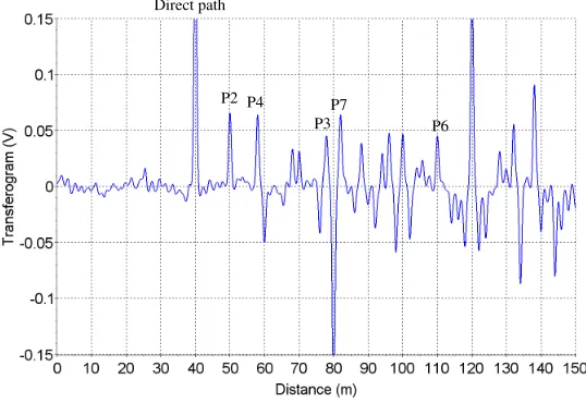 Figure 13. Reﬂectogram measured at point 0 on the star-shaped network.