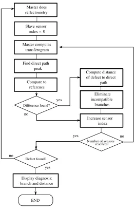Figure 16. Transferometry algorithm.