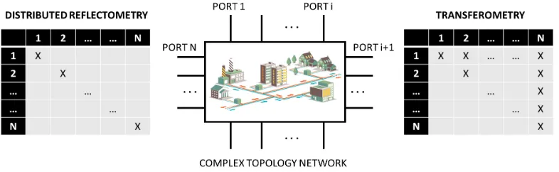 Figure 1. Applied to a complex topology network, transferometry provides a diagnosis based on muchmore information than simple or distributed reﬂectometry.
