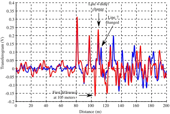 Figure 9. Transferogram from sensor C to sensor A before defect.