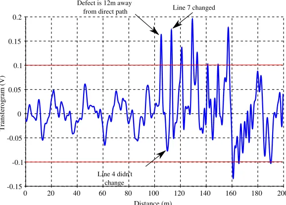 Figure 11. Diﬀerence between the transferogram from sensor C to sensor A before and after defect.