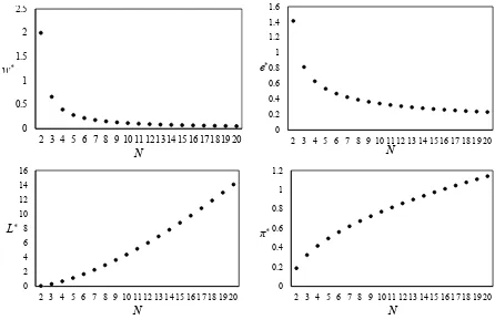 Figure 1.a: Wages, eﬀort, employment and proﬁts in a symmetric Nash equilibriumConcave eﬀort function (α = β = 0.5, A = κ = 1)