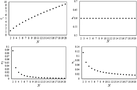 Figure 1.b: Wages, eﬀort, employment and proﬁts in a symmetric Nash equilibriumSigmoid eﬀort function (γ = 2.5, α = 0.5, A = 1)