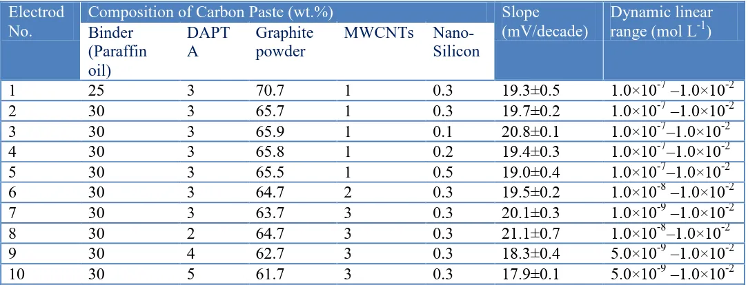 Table 1. The optimization of the carbon paste ingredients.  