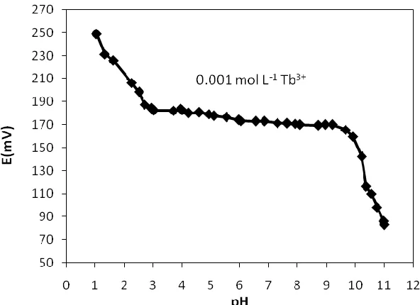 Figure 2.  Calibration curves of the DAPTA-based Tb3+-CP sensor. 