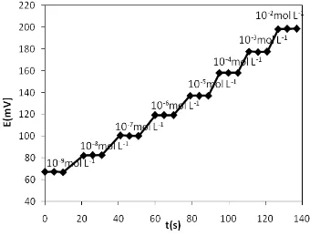 Figure 4.  Dynamic response time of Tb3+ -CP sensor based on DAPTA. 