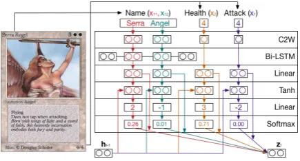 Figure 3: Illustration of the structured attentionmechanism operating on a single time stamp t .