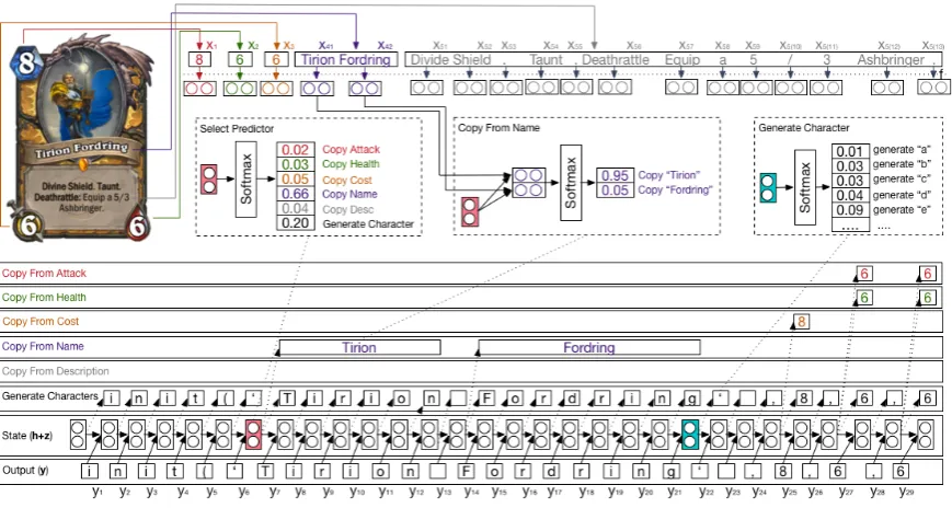 Figure 4: Generation process for the code init(‘Tirion Fordring’,8,6,6) using LPNs.