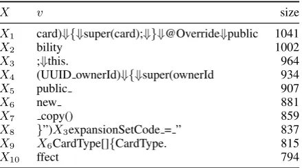Table 2: First 10 compressed units in MTG. Wereplaced newlines with ⇓and spaces with .