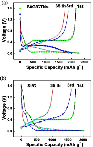 Figure 3. a Charge–discharge curves of Si/G/CNTs for first, second, and 35th cycle; b Charge–discharge curves of Si/G for first, second, and 35th cycle;  