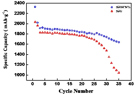 Figure 4.  Cyclingperformances of Si/G andSi/G/CNTs  