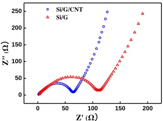 Figure 6.  Nyquist plots for the cells assembled by the Si/G and Si/G/CNTs at open  circuit potential